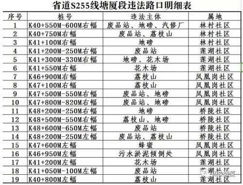 19個非法開設(shè)路口